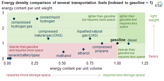 Energy-density-comparison-of-several-transportation-fuels.png