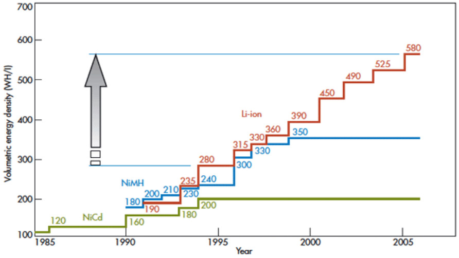 Battery-cells-energy-density-evolution-for-different-chemistries.jpg